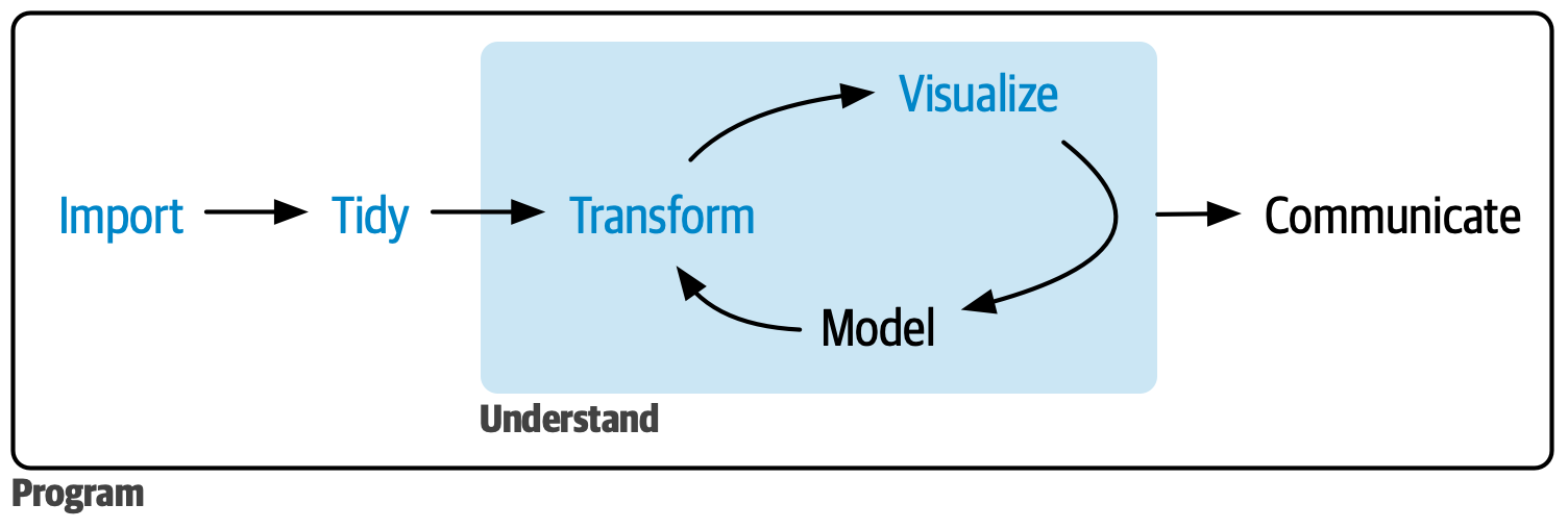 A diagram showing an idealized data science pipeline. 